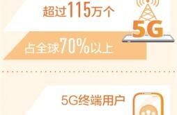 我国5G终端用户占全球80%以上（新数据 新看点）