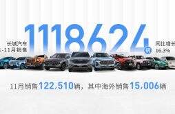 机甲龙等新车首发亮相 长城汽车1-11月全球累计销售112万辆