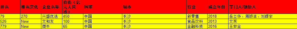总部在长沙的企业 数据来源：胡润百富
