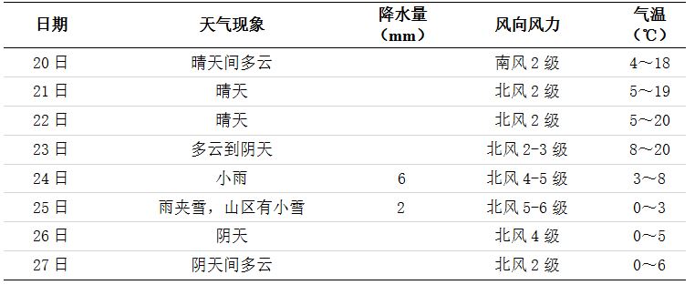 长沙一周天气预报