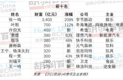 《2021胡润U40青年企业家榜》发布 长沙的这几位80后上榜