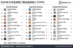 数据显示：全球手游玩家消费金额达74亿美元，中国iOS市场位列前三