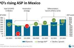 【环球视线】报告：OPPO 手机在墨西哥市场占比达 12%