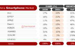 报告：vivo和OPPO位列2021年中国手机市场前两名