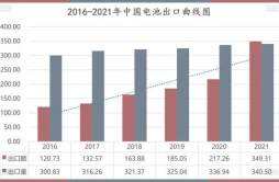 【环球视线】2021年中国主要电池品种出口额达349.31亿美元，上涨60.78%