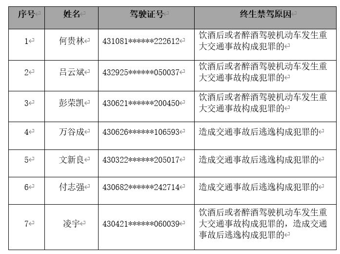 2022年2月全省终生禁驾人员名单。湖南交警提供