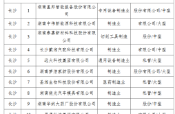 第七届湖南省省长质量奖受理名单公示67家企业中长沙占21席