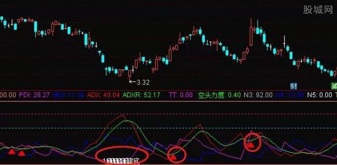 趋向指标dmi实战图解