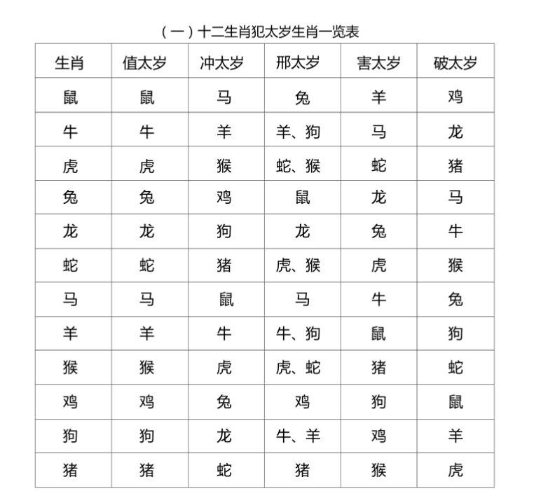 十二生肖犯太岁一览表 一眼看出你犯太岁的年份