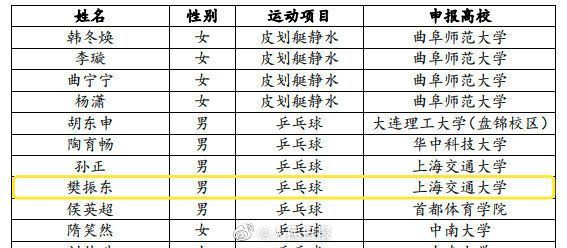 樊振东上海交大报到 曾呼吁抵制“饭圈化”