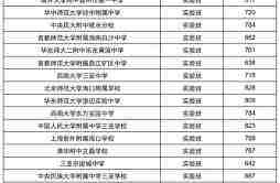 2022海南省各高中录取分数线汇总（更新中）