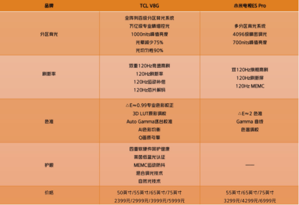 小米电视ES Pro和TCL V8G怎么选？配置区别介绍和选购建议帮您