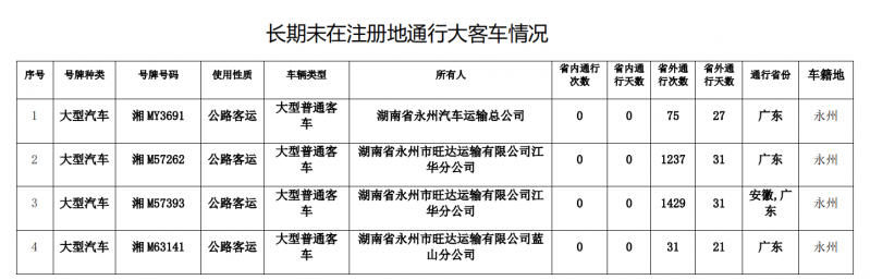 长期未在注册地通行大客车情况。