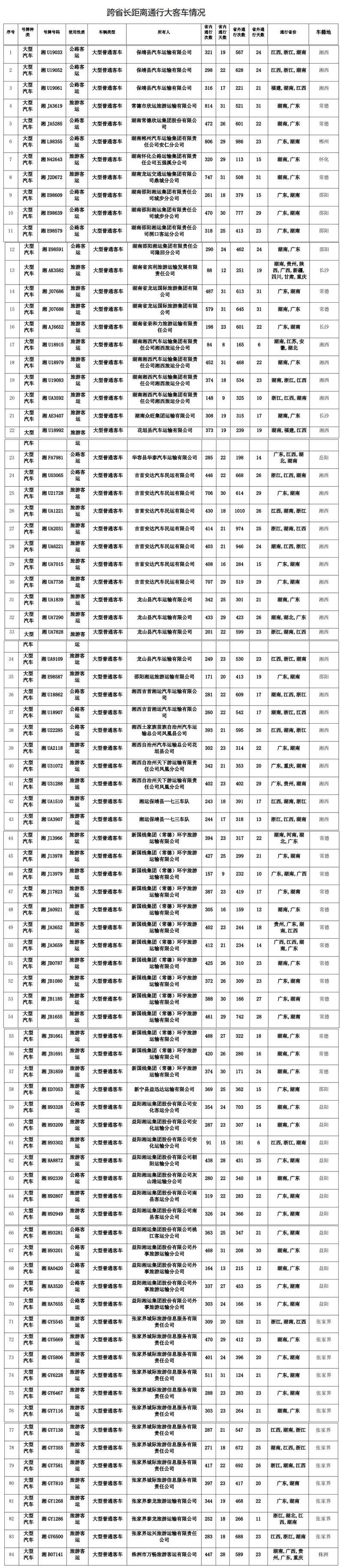 跨省长距离通行大客车情况。