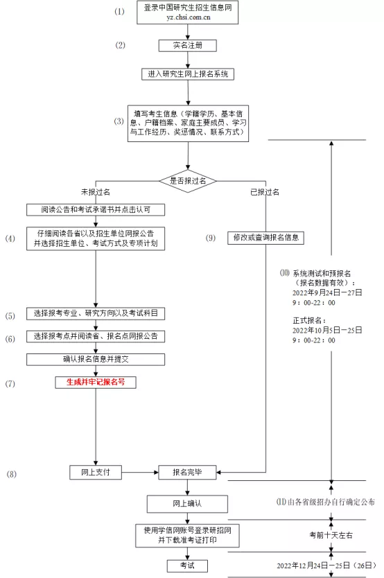 2023年研招网报流程图（统考）。