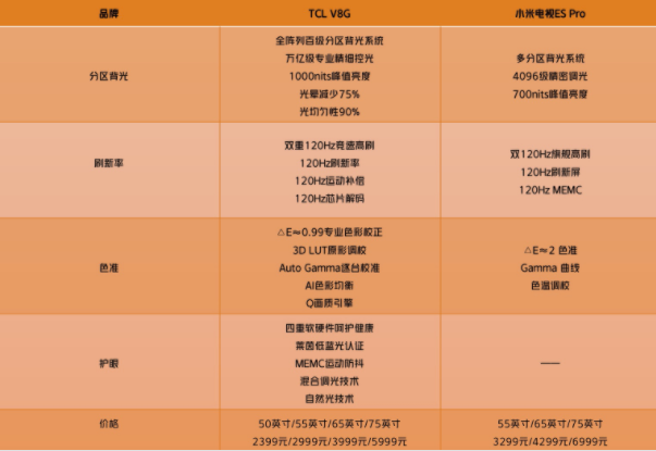 同为分区背光电视，为什么TCL V8G比小米ES Pro更值得买？