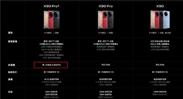 vivo宣布vivo X90 Pro+首发的第二代骁龙8芯片，将会在12月6日正式开售