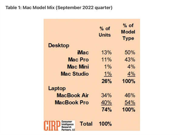 MacBook Air / Pro 贡献了苹果个人电脑近四分之三销售额，台式机型号仅占26%