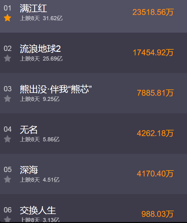 29日票房5.88亿《满江红》蝉联日冠《交换人生》跌破千万