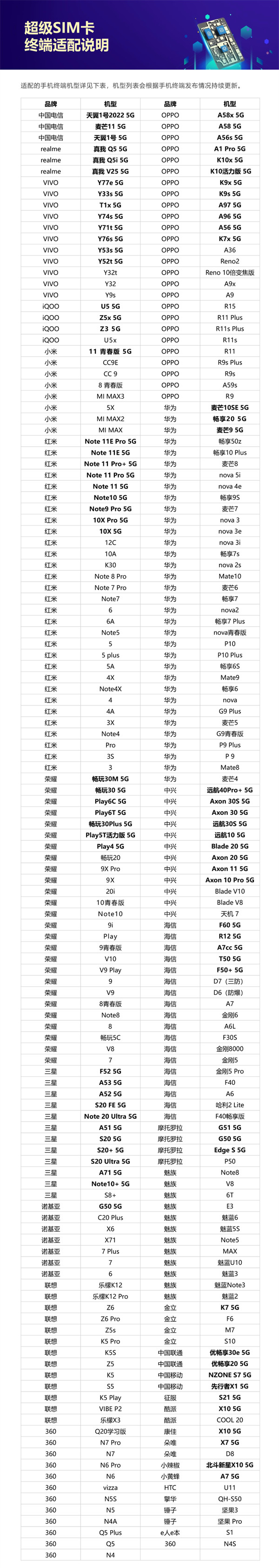 紫光超级 SIM 卡最新适配手机公布：支持荣耀、OPPO、Redmi 等多款新机型