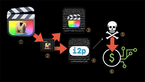 macOS 平台发现加密劫持恶意软件，通过盗版的 Final Cut Pro 进行分发