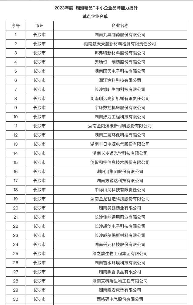 2023年度“湖湘精品”中小企业品牌能力提升试点企业名单（长沙部分）