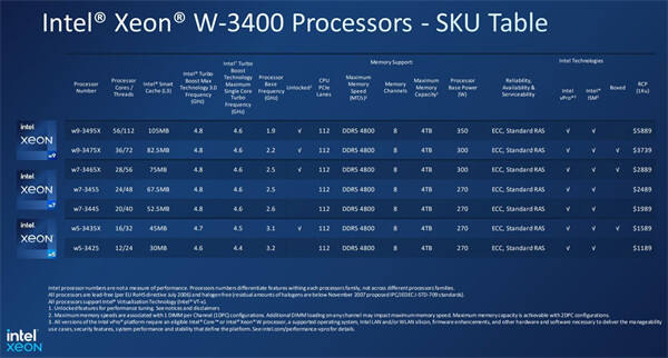 英特尔至强 W3400 系列工作站处理器4 月 19 日正式开售