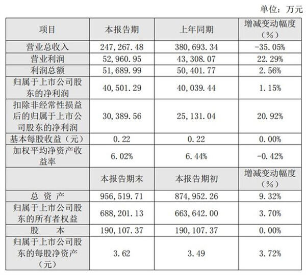 华策影视公司收入下降35.05%，2023年收入增加10%