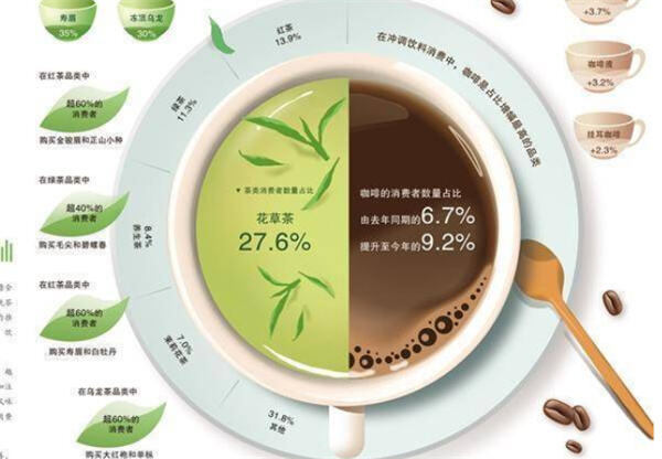 咖啡与茶以领饮品消费浪潮