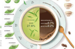 咖啡与茶以领饮品消费浪潮