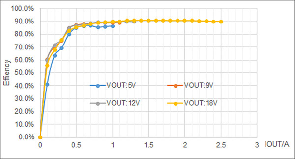 南芯推出 50W 无线功率接收 / 发射芯片SC9625，兼容 WPC Qi (v1.3) 协议