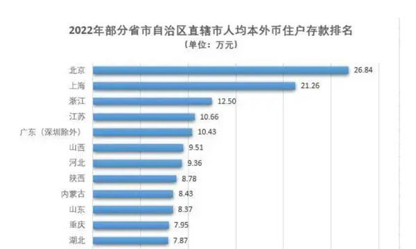北京人均存款已经接近27万