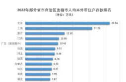 北京人均存款已经接近27万 上海超过21万 生活水平显著提高