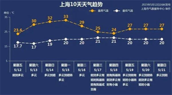 上海将连晴四天最高温达到33℃