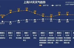 上海将连晴四天最高温达到33℃ 夏天就要开始了……
