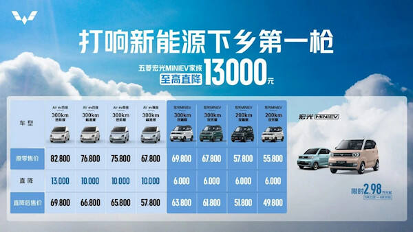 五菱汽车宣布宏光MINI EV家族至高直降13000元，全系车型限时2.98万元起