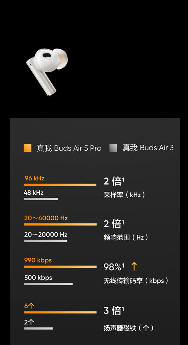 realme Buds Air5 Pro 真无线蓝牙耳机开启预售，到手价 399 元
