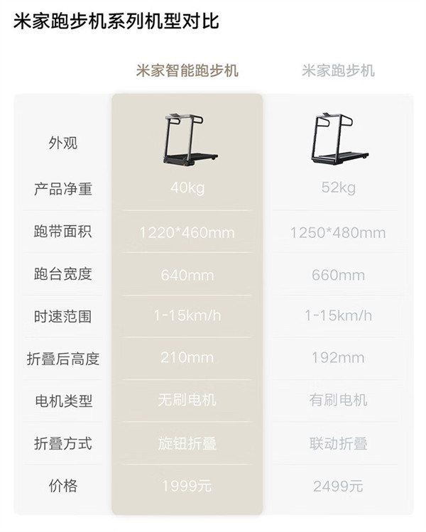 小米上架米家智能免安装折叠走步机，首发价 1899 元