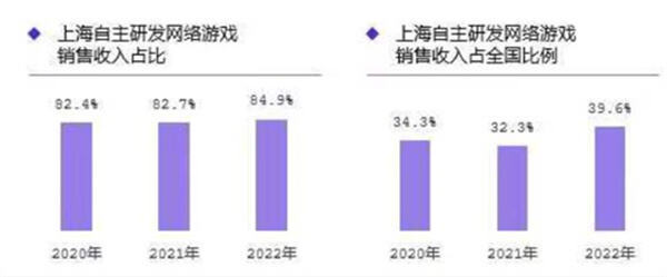 上海游戏产业报告披露：年收入达1280亿实现逆势增长