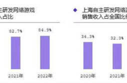 上海游戏产业报告披露：年收入达1280亿实现逆势增长