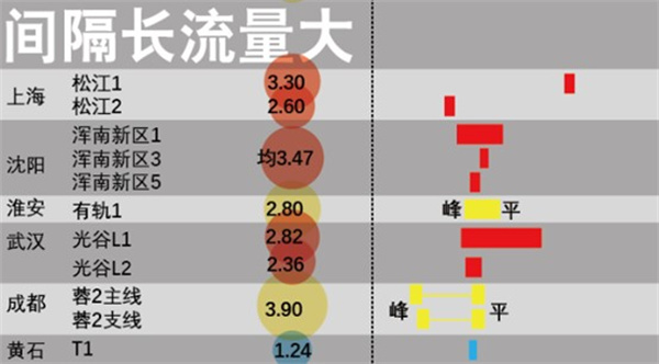 24城有轨电车客流量对比：青岛、佛山为何不敌黄石