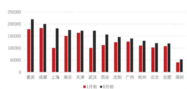 二手房挂牌量压顶：上海增幅全国第一