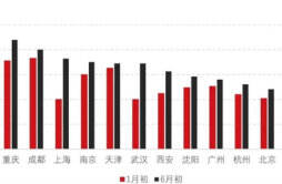 二手房挂牌量压顶：上海增幅全国第一 重庆规模全国第一