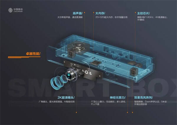 中国移动公布“慧眼机顶盒”，增加摄像头和麦克风部件