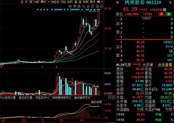 AI板块的首只10倍股成色如何