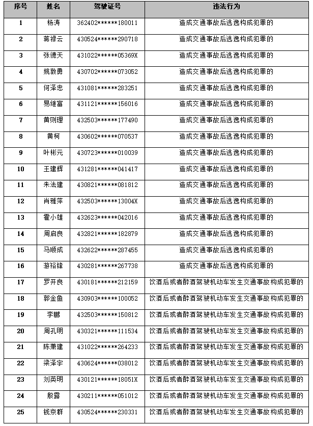 8月终生禁驾人员名单。湖南交警提供