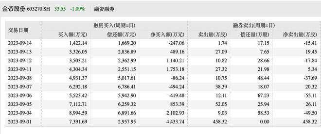 金帝股份上市首日遭融券卖出458.2万股