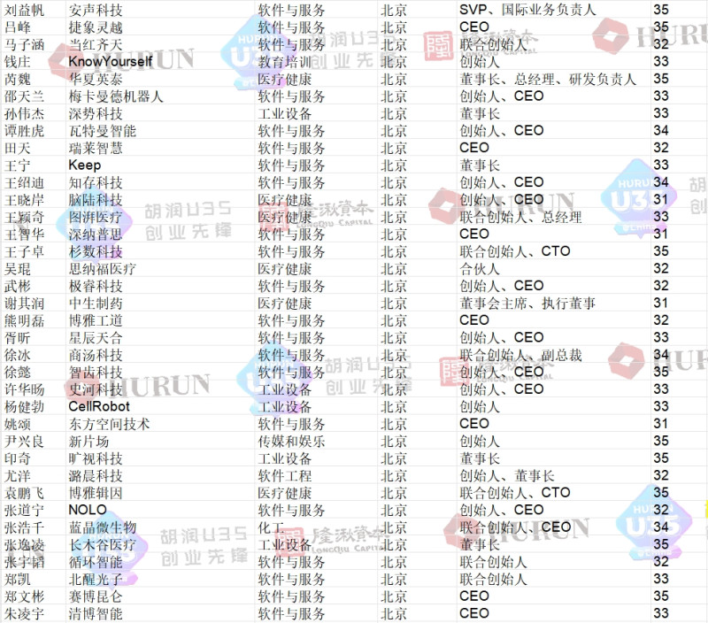 《2023胡润U35中国创业先锋》榜单  来源：胡润百富