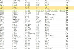 2023胡润U40中国创业先锋榜单首发文和友、远大集团80后“核心角色”上榜