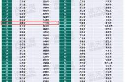再进1位！宁乡位居中国县域投资竞争力百强县第19位！